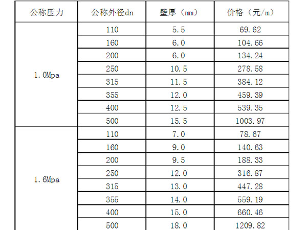 鋼絲網骨架pe管價格表